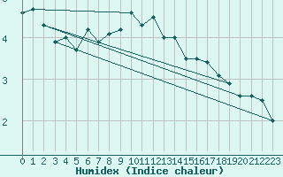 Courbe de l'humidex pour Helligvaer Ii