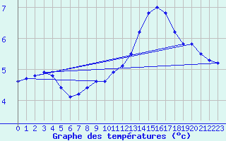 Courbe de tempratures pour Roissy (95)