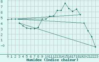 Courbe de l'humidex pour Troyes (10)