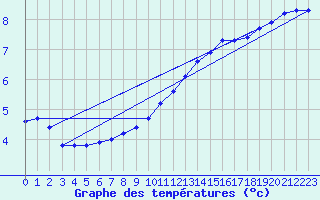 Courbe de tempratures pour Neufchef (57)