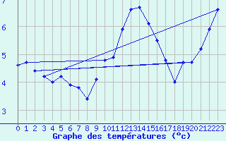 Courbe de tempratures pour Gros-Rderching (57)