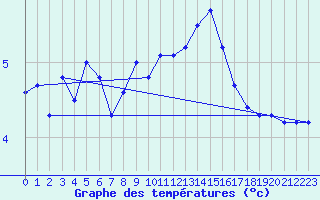 Courbe de tempratures pour Le Havre - Octeville (76)