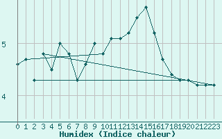 Courbe de l'humidex pour Le Havre - Octeville (76)