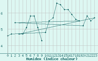 Courbe de l'humidex pour Ploumanac'h (22)