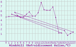 Courbe du refroidissement olien pour Blois (41)
