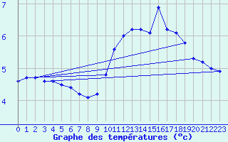 Courbe de tempratures pour Xonrupt-Longemer (88)