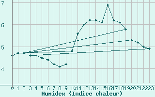 Courbe de l'humidex pour Xonrupt-Longemer (88)