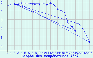 Courbe de tempratures pour Heino Aws