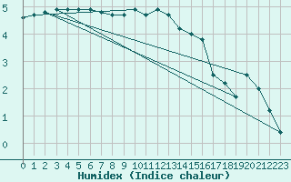 Courbe de l'humidex pour Heino Aws