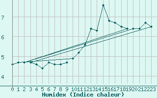 Courbe de l'humidex pour Lanvoc (29)
