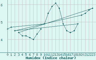 Courbe de l'humidex pour Carlsfeld