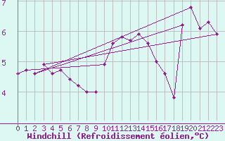 Courbe du refroidissement olien pour Milford Haven