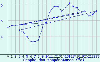 Courbe de tempratures pour Vanclans (25)