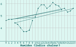 Courbe de l'humidex pour Vanclans (25)