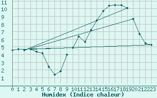 Courbe de l'humidex pour Ectot-ls-Baons (76)