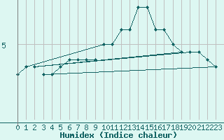 Courbe de l'humidex pour Dole-Tavaux (39)