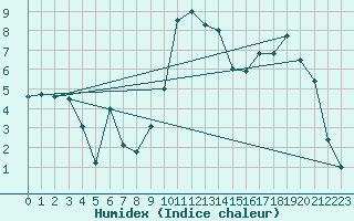 Courbe de l'humidex pour Straubing