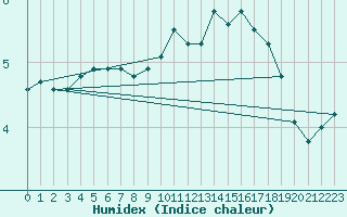 Courbe de l'humidex pour Humain (Be)