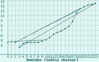 Courbe de l'humidex pour Rethel (08)