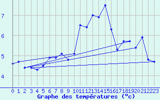 Courbe de tempratures pour Zugspitze