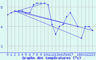 Courbe de tempratures pour Nordoyan Fyr