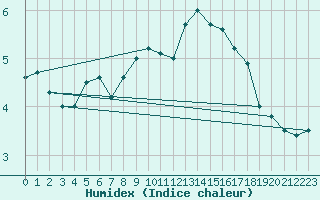 Courbe de l'humidex pour Helligvaer Ii