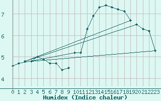 Courbe de l'humidex pour Souprosse (40)