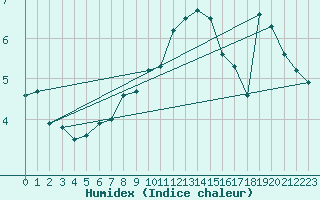 Courbe de l'humidex pour Col Des Mosses