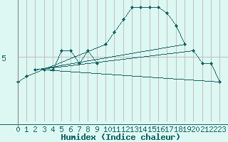 Courbe de l'humidex pour Boulleville (27)