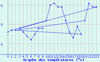 Courbe de tempratures pour Fahy (Sw)