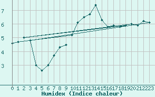 Courbe de l'humidex pour Topcliffe Royal Air Force Base