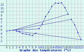 Courbe de tempratures pour Saint-Auban (04)