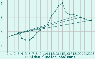 Courbe de l'humidex pour Boizenburg