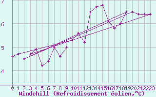 Courbe du refroidissement olien pour Crnomelj