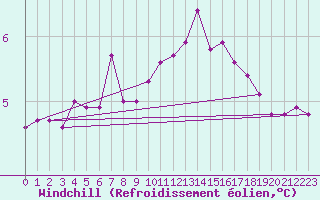 Courbe du refroidissement olien pour Chlons-en-Champagne (51)