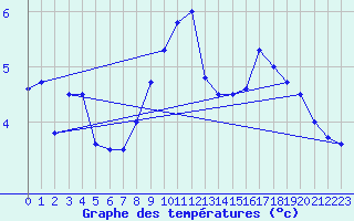 Courbe de tempratures pour Michelstadt-Vielbrunn