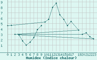 Courbe de l'humidex pour Bramon