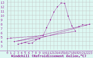 Courbe du refroidissement olien pour Vichy (03)