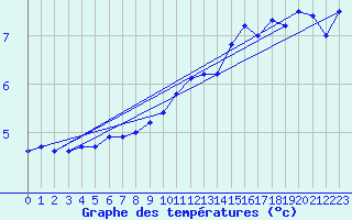 Courbe de tempratures pour Drogden