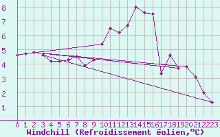 Courbe du refroidissement olien pour Beauvais (60)