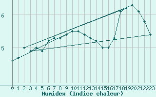 Courbe de l'humidex pour Kolmaarden-Stroemsfors