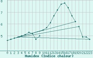 Courbe de l'humidex pour Finner