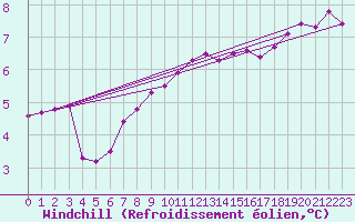 Courbe du refroidissement olien pour Ile du Levant (83)