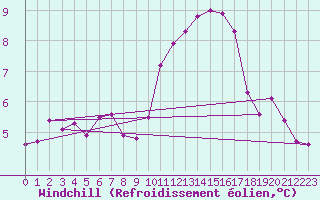 Courbe du refroidissement olien pour Herbault (41)