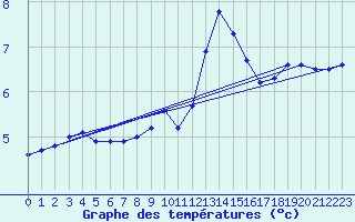 Courbe de tempratures pour Harville (88)