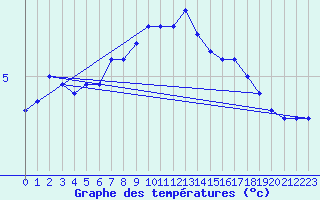 Courbe de tempratures pour Medgidia