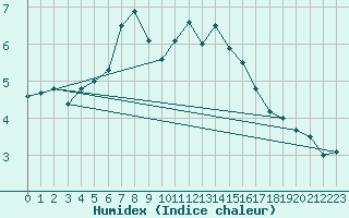 Courbe de l'humidex pour Vals