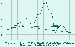 Courbe de l'humidex pour Castres-Nord (81)