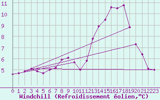 Courbe du refroidissement olien pour Mont-Aigoual (30)