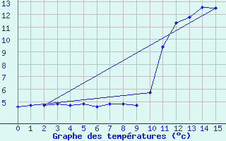 Courbe de tempratures pour Mouilleron-le-Captif (85)